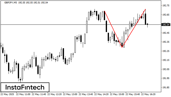 Double Top GBPJPY M5