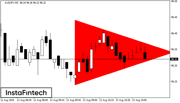 Bearish Symmetrical Triangle AUDJPY M5