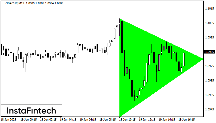 Tam giác Cân Tăng GBPCHF M15