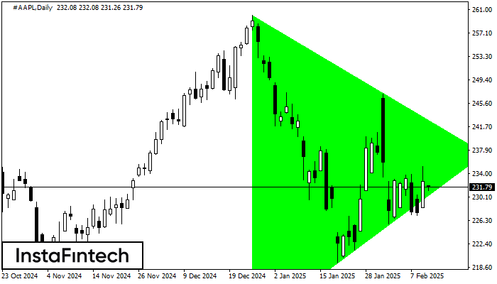 Bullish Symmetrical Triangle #AAPL D1