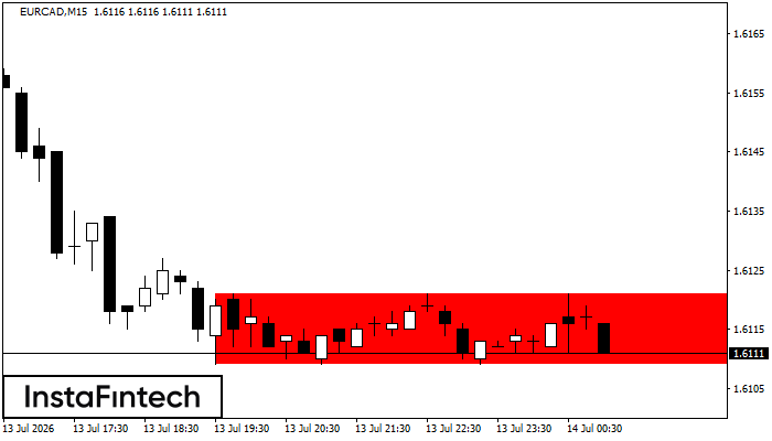 Bearish Rectangle