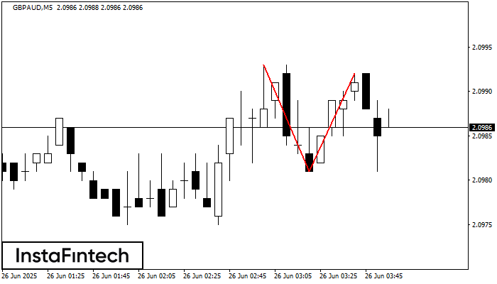 Double Top GBPAUD M5