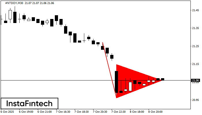 Bearish pennant #NTDOY M30