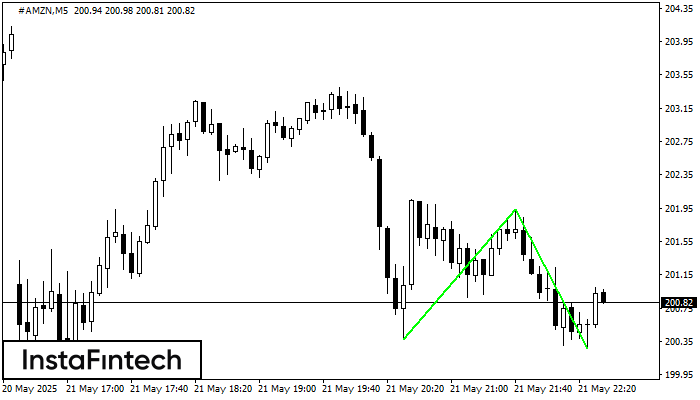 Double Bottom #AMZN M5