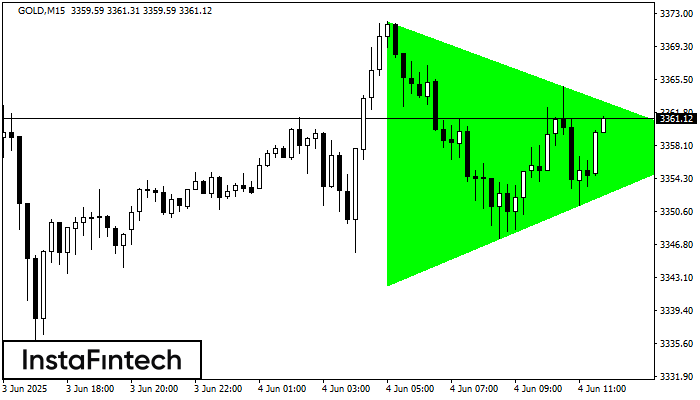 Bullish Symmetrical Triangle GOLD M15