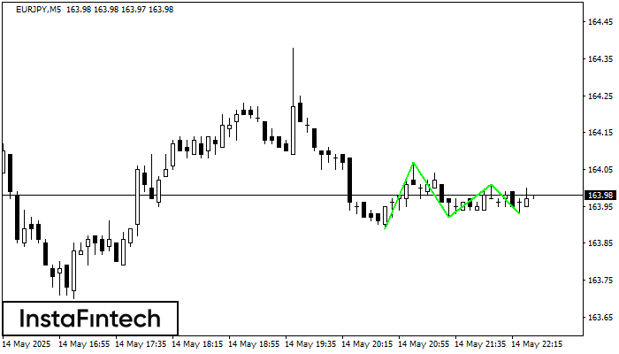 Triple Bottom EURJPY M5