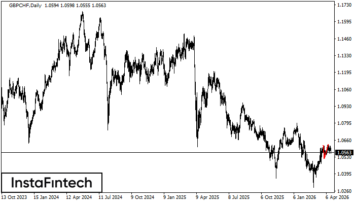 Двойная вершина