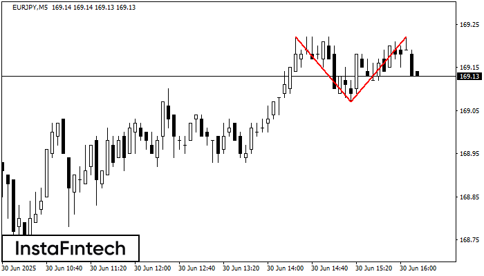 Double Top EURJPY M5