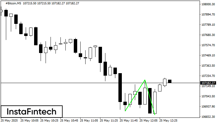 Double Bottom #Bitcoin M5
