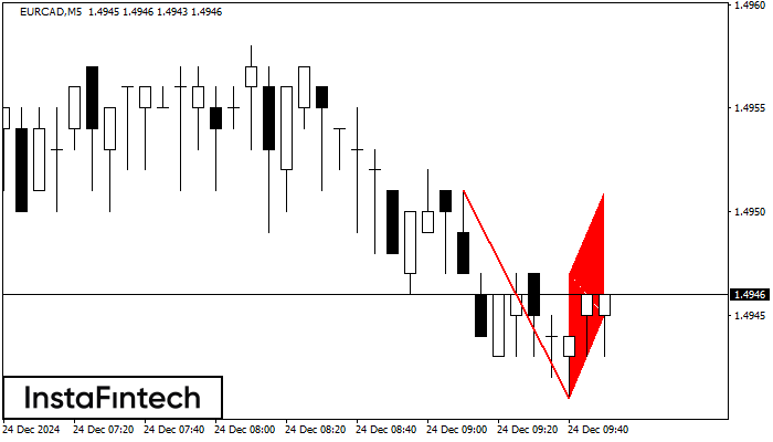 �������� ���� EURCAD M5