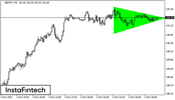 รูปแบบสามเหลี่ยมสมมาตรขาขึ้น (Bullish Symmetrical Triangle)