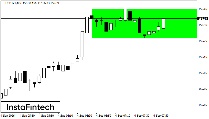 Bullish Rectangle