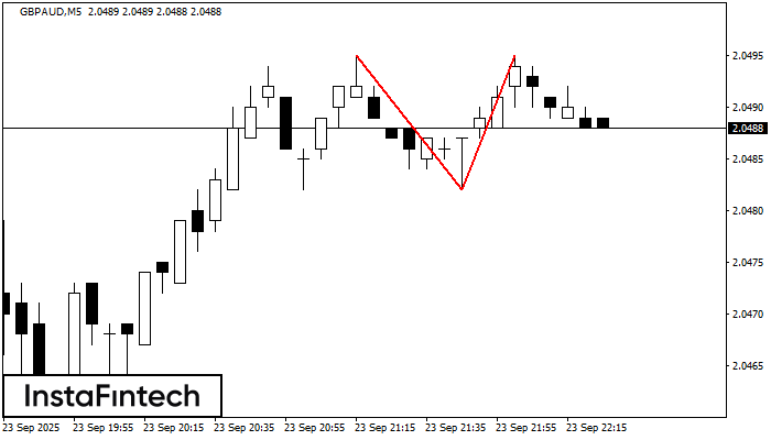 Double Top GBPAUD M5