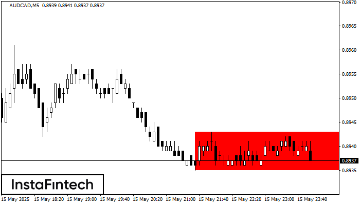 Прямоугольник AUDCAD M5
