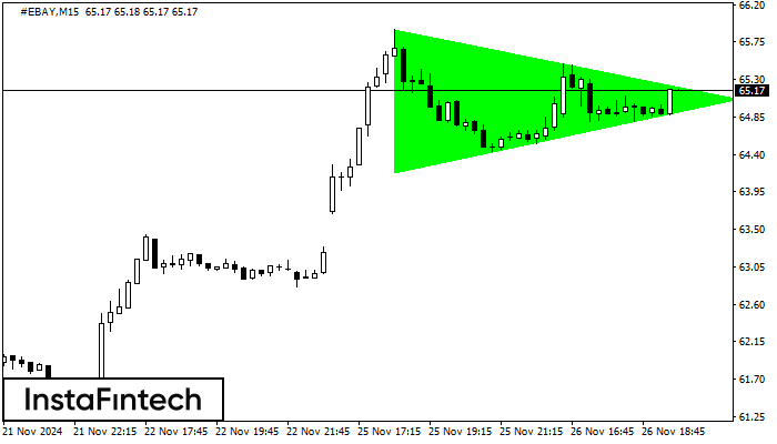 รูปแบบสามเหลี่ยมสมมาตรขาขึ้น (Bullish Symmetrical Triangle)