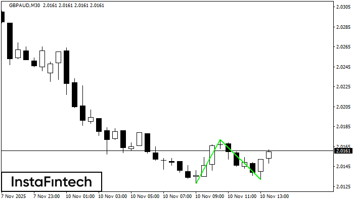Double Bottom GBPAUD M30