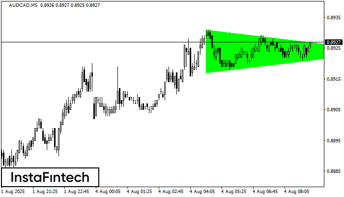 Бычий симметричный треугольник AUDCAD M5