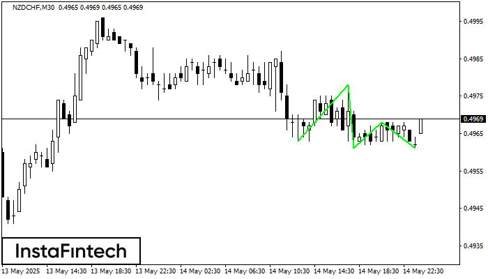 Triple Bottom NZDCHF M30