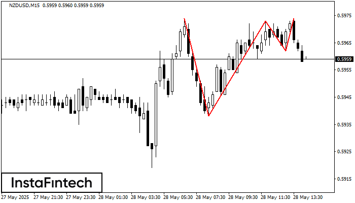 Triple Top NZDUSD M15