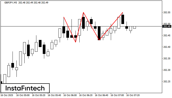 Triple Top GBPJPY M5