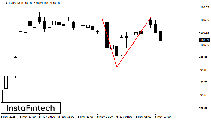 Двойная вершина AUDJPY M30