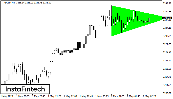 Bullish Symmetrical Triangle GOLD M5