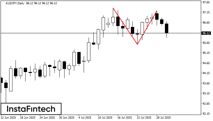 Topo duplo AUDJPY D1