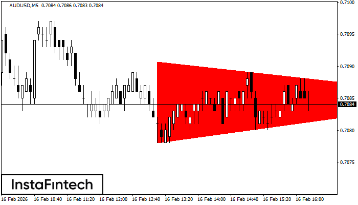 Bearish Symmetrical Triangle