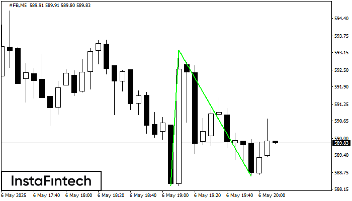 Double Bottom #FB M5