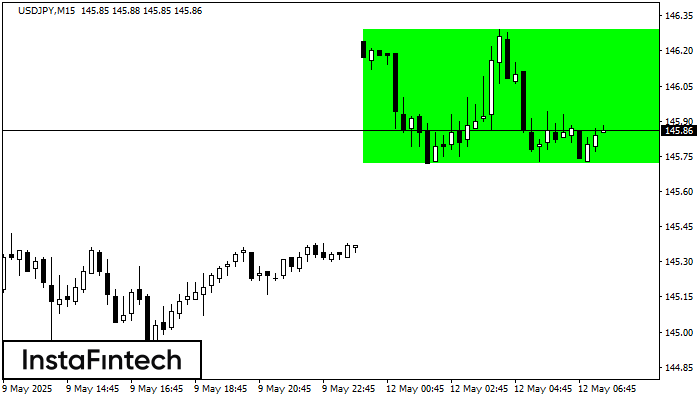 Bullish Rectangle USDJPY M15