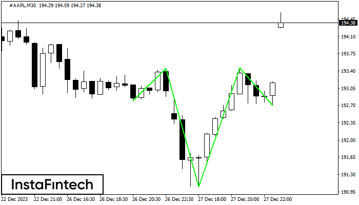 ������������ ������ � ����� #AAPL M30