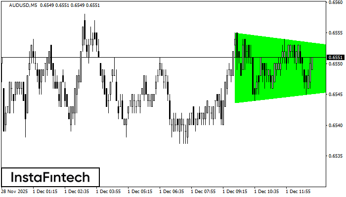 Bullish Symmetrical Triangle