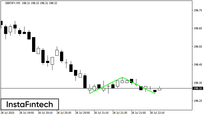 รูปแบบกราฟจุดสองยอดขาลง (Double Bottom) GBPJPY M5