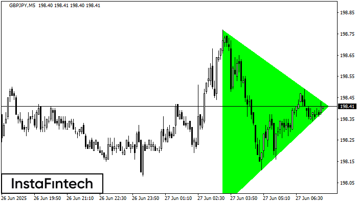 Bullish Symmetrical Triangle GBPJPY M5