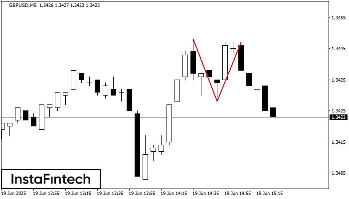 Double Top GBPUSD M5