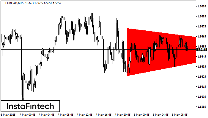 বিয়ারিশ সিমেট্রিক্যাল ট্রায়াঙ্গেল EURCAD M15