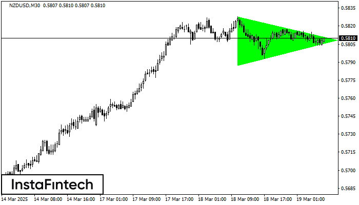 Bullish Symmetrical Triangle NZDUSD M30