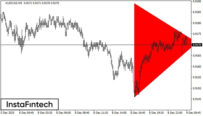 Bearish Symmetrical Triangle