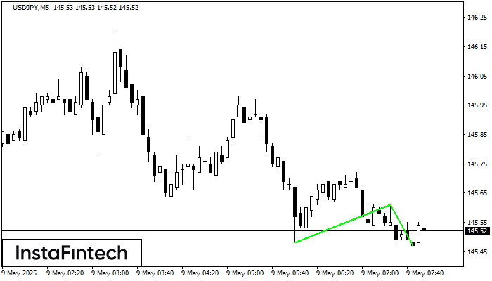 Double Bottom USDJPY M5