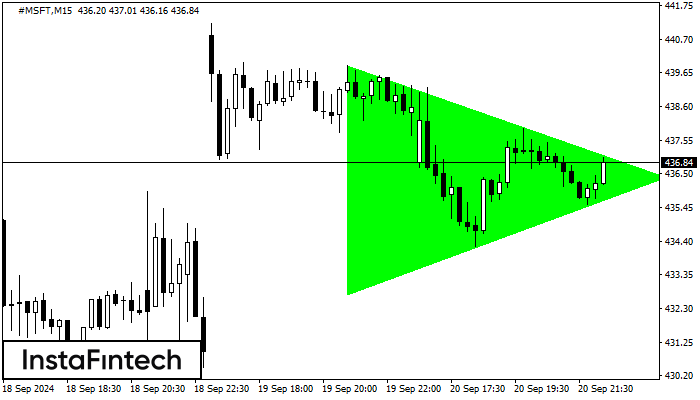 Bullish Symmetrical Triangle