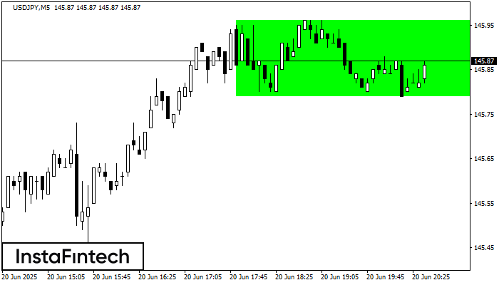 Bullish Rectangle USDJPY M5