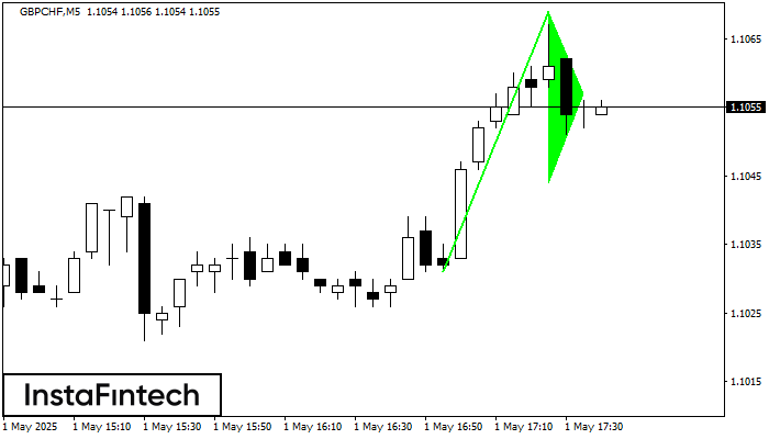 Bullish pennant GBPCHF M5