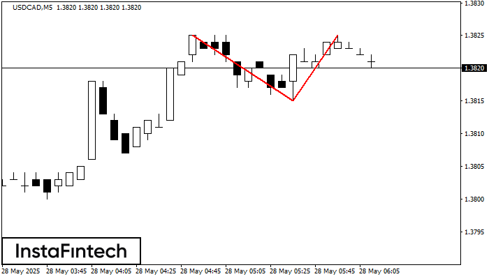 Double Top USDCAD M5