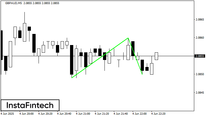 Doble Piso GBPAUD M5