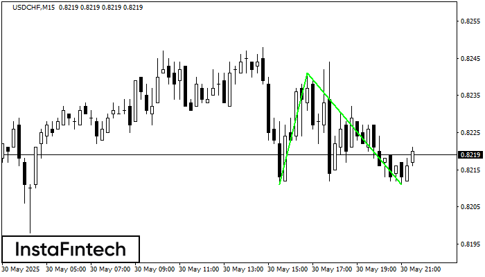 Double Bottom USDCHF M15