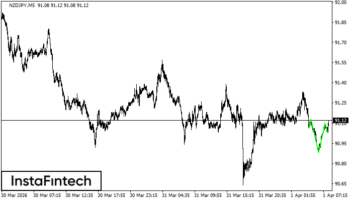 Inverse Head and Shoulder