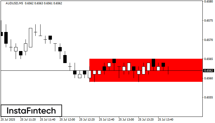 Bearish Rectangle AUDUSD M5