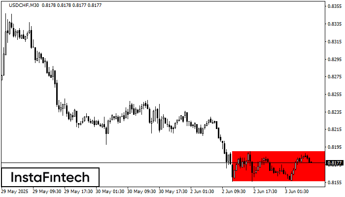 Bearish Rectangle USDCHF M30