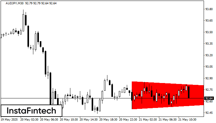 Bearish Symmetrical Triangle AUDJPY M30
