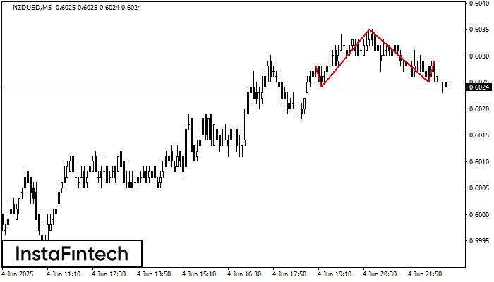 Cabeza y Hombros NZDUSD M5